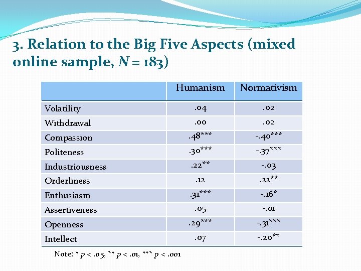 3. Relation to the Big Five Aspects (mixed online sample, N = 183) Humanism