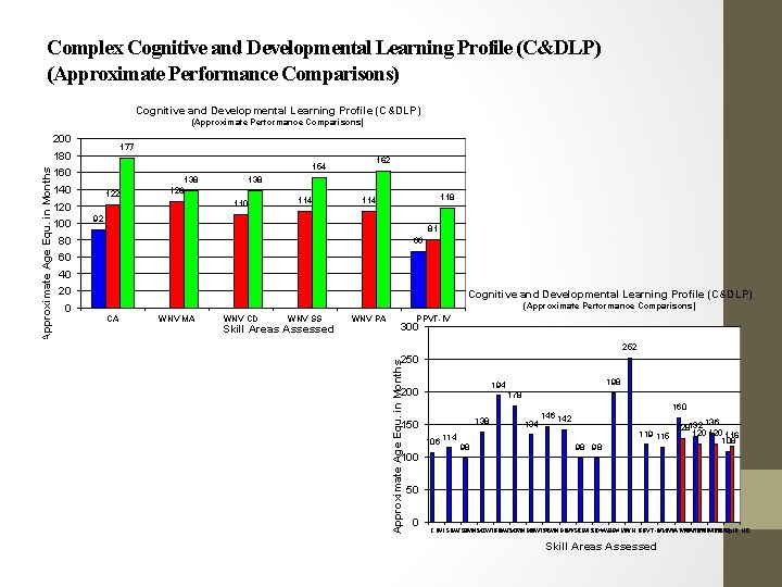 Complex Cognitive and Developmental Learning Profile (C&DLP) (Approximate Performance Comparisons) 200 177 154 160 Complex Cognitive and Developmental Learning Profile (C&DLP) (Approximate Performance Comparisons) 200 177 154 160