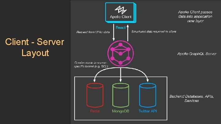 Client - Server Layout 