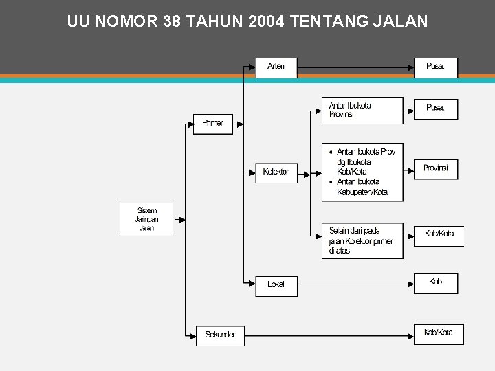 UU NOMOR 38 TAHUN 2004 TENTANG JALAN 