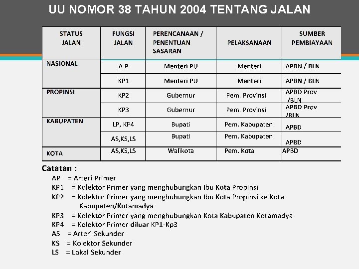 UU NOMOR 38 TAHUN 2004 TENTANG JALAN 