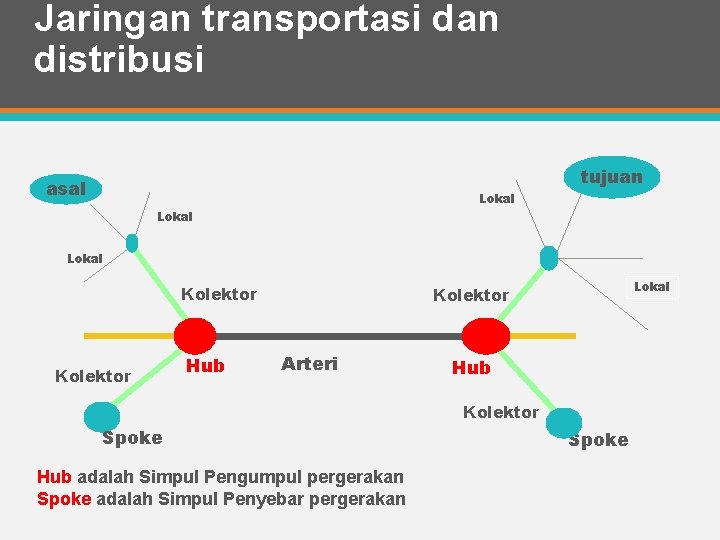 Jaringan transportasi dan distribusi tujuan asal Lokal Kolektor Hub Lokal Kolektor Arteri Hub Kolektor