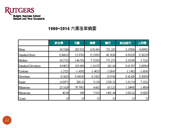 1960~2014 六國匯率摘要 新台幣 港幣 韓元 新加坡元 人民幣 Mean 34. 5366 203. 952 6. 81416