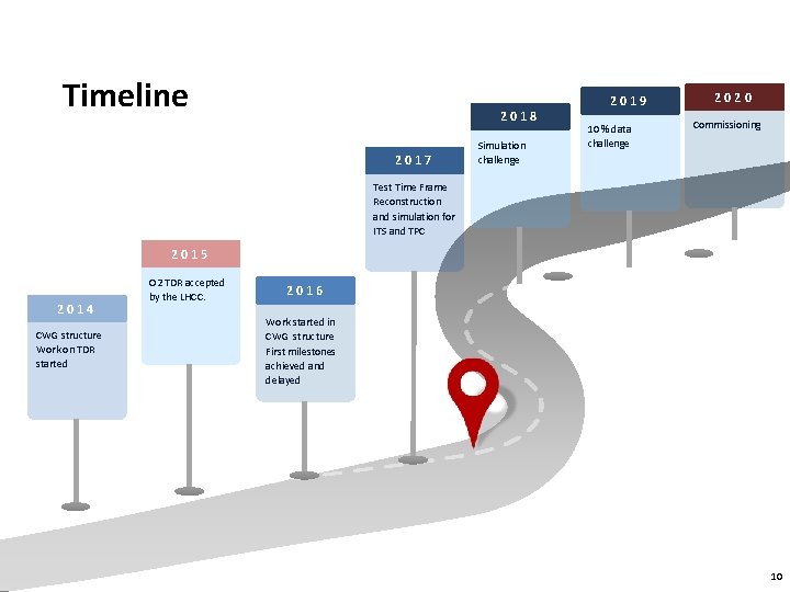 Timeline 2018 2017 Simulation challenge 2019 10 % data challenge 2020 Commissioning Test Time