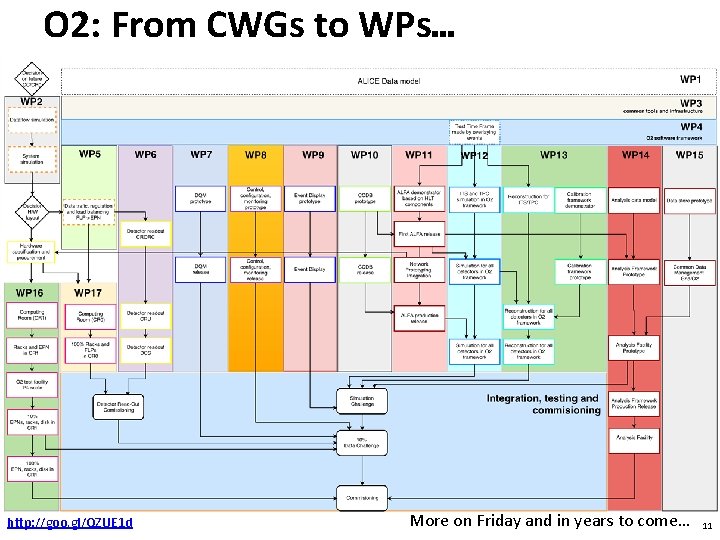 O 2: From CWGs to WPs… Work Packages http: //goo. gl/QZUE 1 d More O 2: From CWGs to WPs… Work Packages http: //goo. gl/QZUE 1 d More