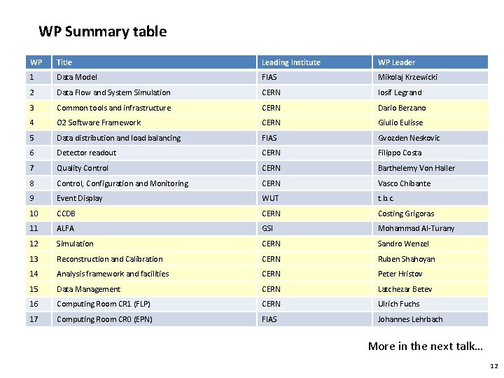 WP Summary table WP Title Leading Institute WP Leader 1 Data Model FIAS Mikolaj WP Summary table WP Title Leading Institute WP Leader 1 Data Model FIAS Mikolaj