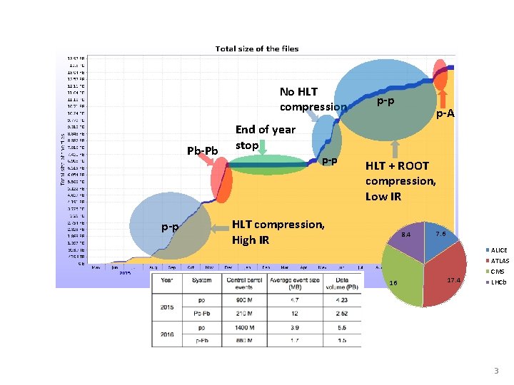 No HLT compression Pb-Pb p-p p-A End of year stop p-p HLT + ROOT