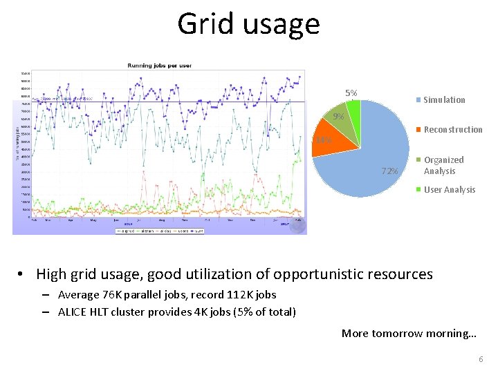 Grid usage 5% Simulation 9% Reconstruction 14% 72% Organized Analysis User Analysis • High