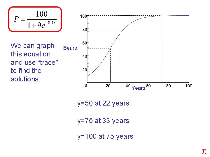We can graph this equation and use “trace” to find the solutions. Bears Years