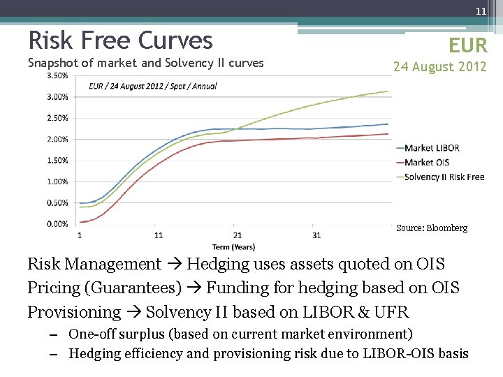11 Risk Free Curves Snapshot of market and Solvency II curves EUR 24 August 11 Risk Free Curves Snapshot of market and Solvency II curves EUR 24 August