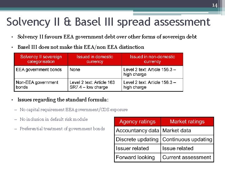14 Solvency II & Basel III spread assessment • Solvency II favours EEA government 14 Solvency II & Basel III spread assessment • Solvency II favours EEA government
