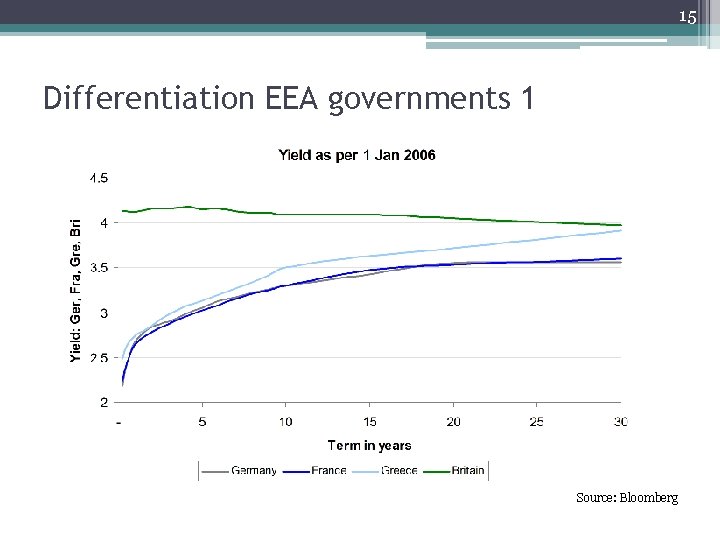 15 Differentiation EEA governments 1 Source: Bloomberg 15 Differentiation EEA governments 1 Source: Bloomberg