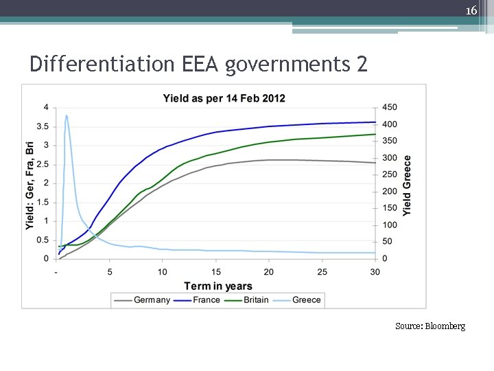 16 Differentiation EEA governments 2 Source: Bloomberg 16 Differentiation EEA governments 2 Source: Bloomberg