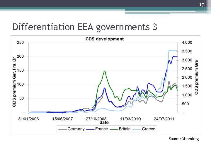 17 Differentiation EEA governments 3 Source: Bloomberg 17 Differentiation EEA governments 3 Source: Bloomberg