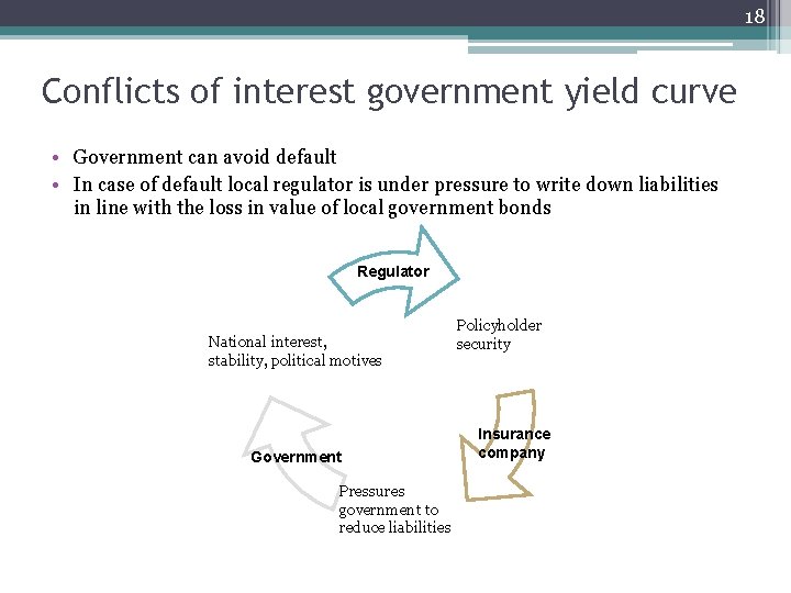 18 Conflicts of interest government yield curve • Government can avoid default • In 18 Conflicts of interest government yield curve • Government can avoid default • In