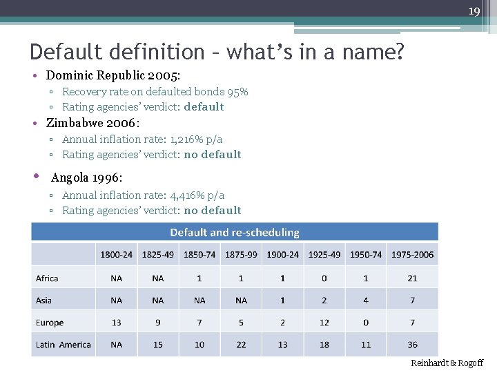 19 Default definition – what’s in a name? • Dominic Republic 2005: ▫ Recovery 19 Default definition – what’s in a name? • Dominic Republic 2005: ▫ Recovery