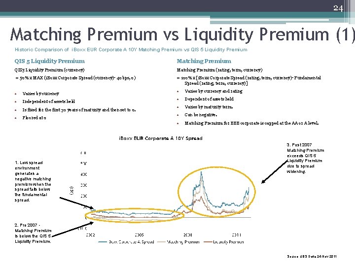 24 Matching Premium vs Liquidity Premium (1) Historic Comparison of i. Boxx EUR Corporate 24 Matching Premium vs Liquidity Premium (1) Historic Comparison of i. Boxx EUR Corporate