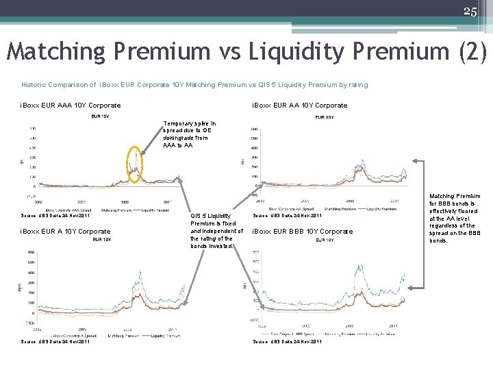 25 Matching Premium vs Liquidity Premium (2) Historic Comparison of i. Boxx EUR Corporate 25 Matching Premium vs Liquidity Premium (2) Historic Comparison of i. Boxx EUR Corporate