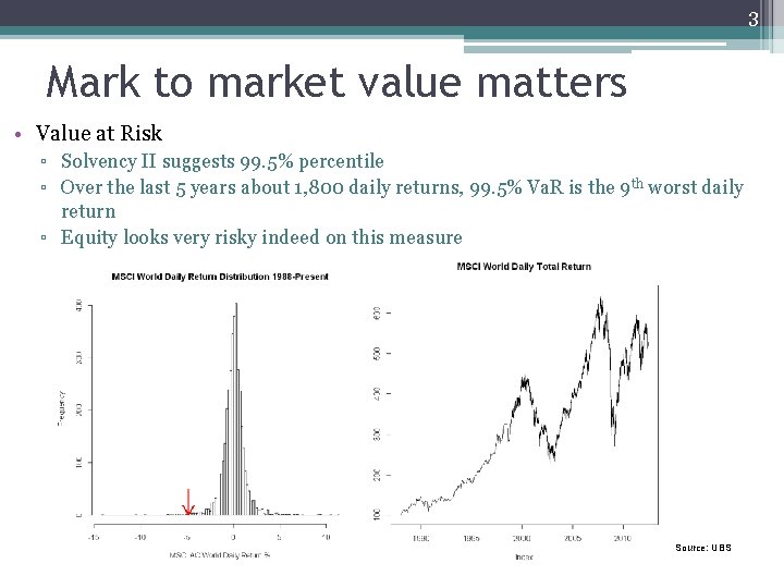 3 Mark to market value matters • Value at Risk ▫ Solvency II suggests 3 Mark to market value matters • Value at Risk ▫ Solvency II suggests