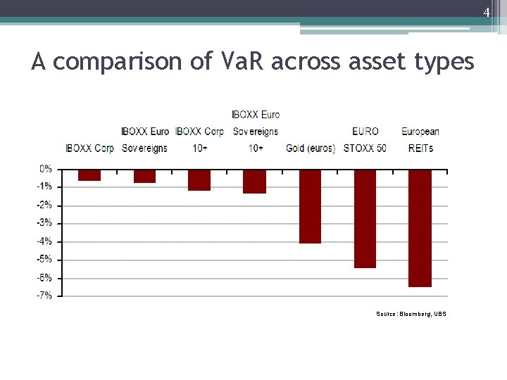 4 A comparison of Va. R across asset types Source: Bloomberg, UBS 4 A comparison of Va. R across asset types Source: Bloomberg, UBS