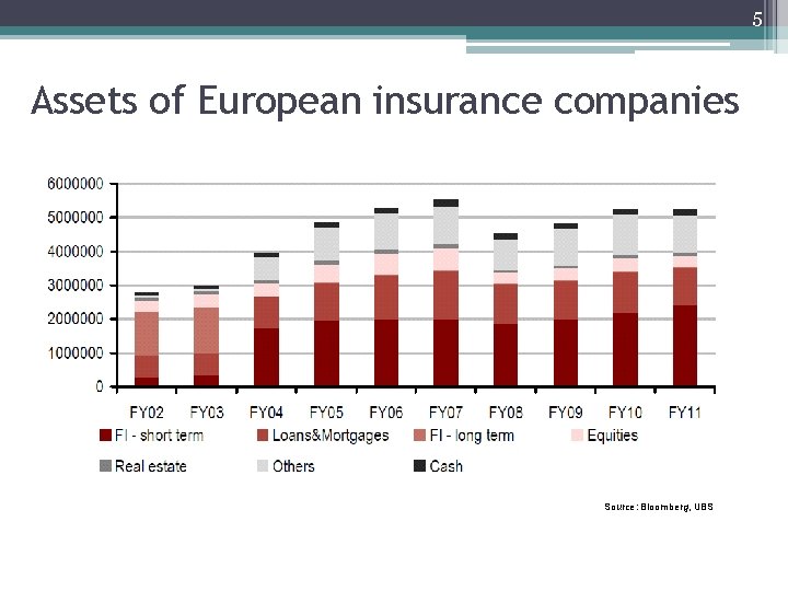 5 Assets of European insurance companies Source: Bloomberg, UBS 5 Assets of European insurance companies Source: Bloomberg, UBS