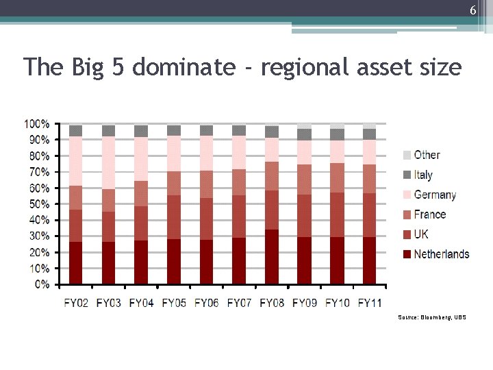 6 The Big 5 dominate - regional asset size Source: Bloomberg, UBS 6 The Big 5 dominate - regional asset size Source: Bloomberg, UBS