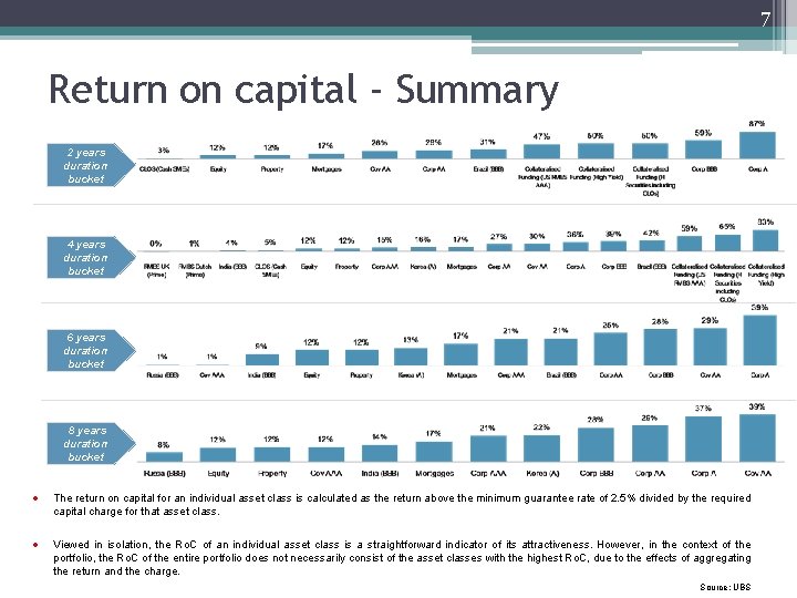 7 Return on capital - Summary 2 years duration bucket 4 years duration bucket 7 Return on capital - Summary 2 years duration bucket 4 years duration bucket