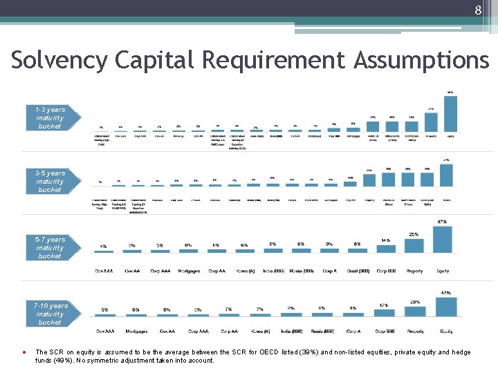 8 Solvency Capital Requirement Assumptions 1 -3 years maturity bucket 3 -5 years maturity 8 Solvency Capital Requirement Assumptions 1 -3 years maturity bucket 3 -5 years maturity