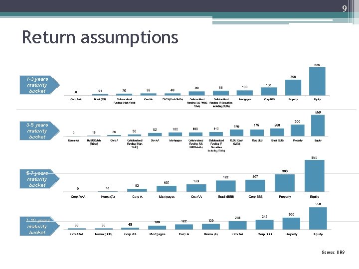 9 Return assumptions 1 -3 years maturity bucket 3 -5 years maturity bucket 5 9 Return assumptions 1 -3 years maturity bucket 3 -5 years maturity bucket 5