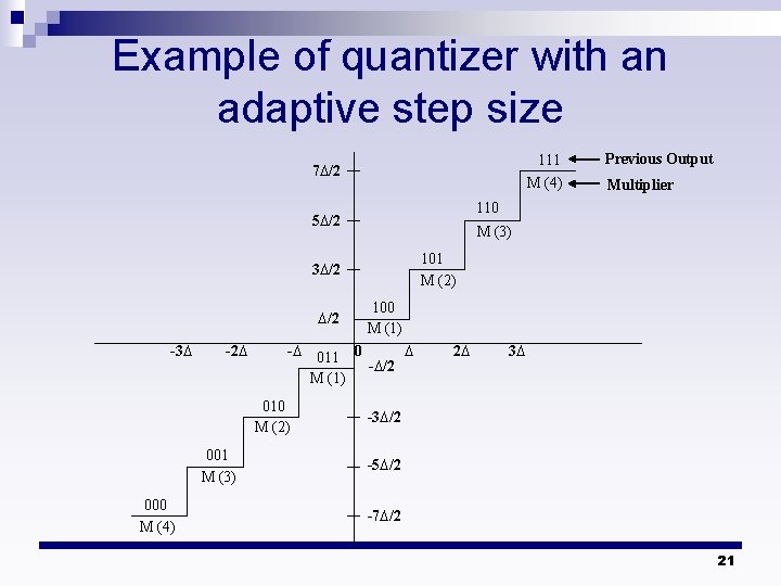 Example of quantizer with an adaptive step size 111 M (4) 7∆/2 M (3)