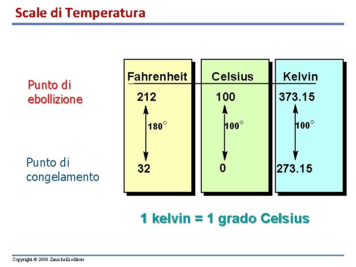 Scale di Temperatura Punto di ebollizione Fahrenheit 212 180° Punto di congelamento 32 Celsius