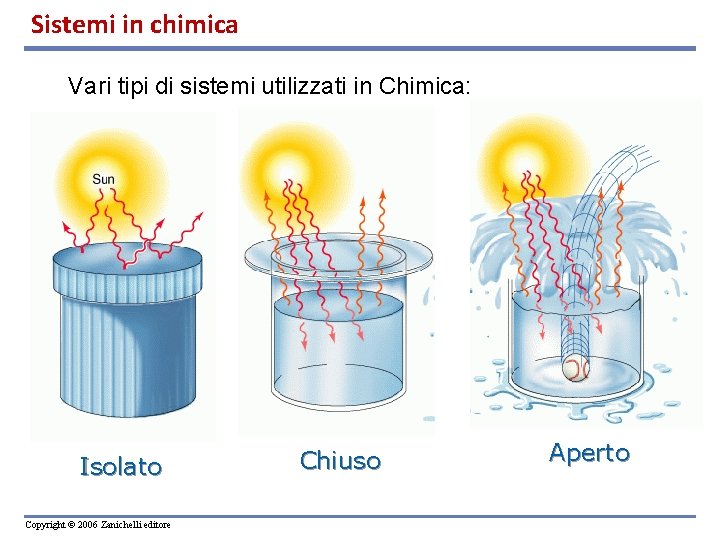 Sistemi in chimica Vari tipi di sistemi utilizzati in Chimica: Isolato Copyright © 2006