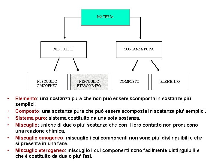 MATERIA MISCUGLIO OMOGENEO • • • SOSTANZA PURA MISCUGLIO ETEROGENEO COMPOSTO ELEMENTO Elemento: una