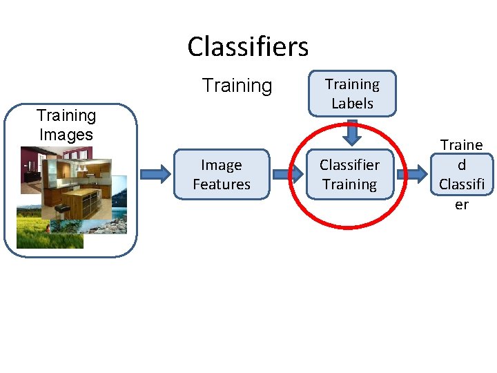 Classifiers Training Images Image Features Training Labels Classifier Training Traine d Classifi er 