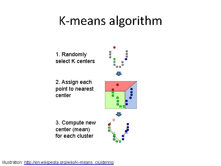 K-means algorithm 1. Randomly select K centers 2. Assign each point to nearest center