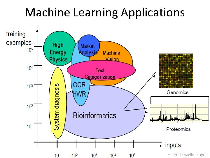 Machine Learning Applications Slide: Isabelle Guyon 