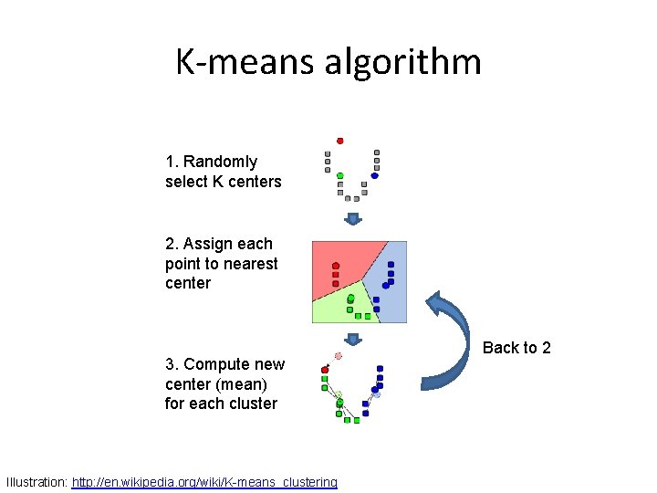 K-means algorithm 1. Randomly select K centers 2. Assign each point to nearest center