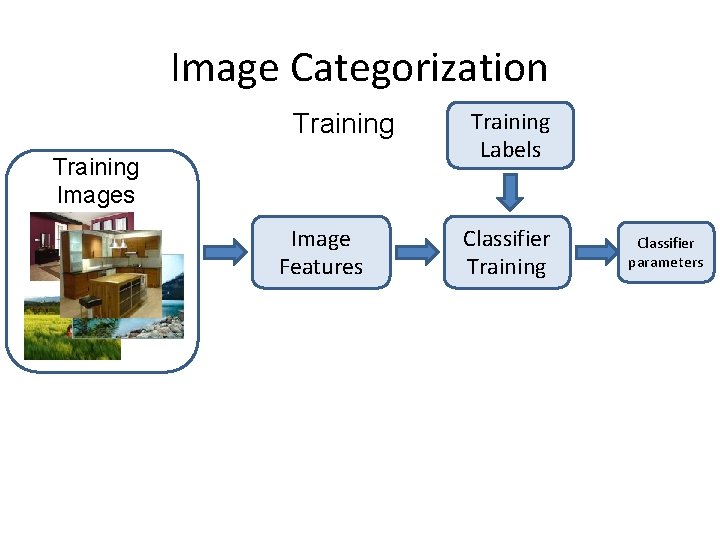 Image Categorization Training Images Image Features Training Labels Classifier Training Classifier parameters 