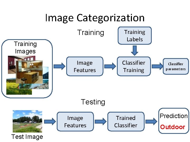 Image Categorization Training Images Image Features Training Labels Classifier Training Classifier parameters Testing Image
