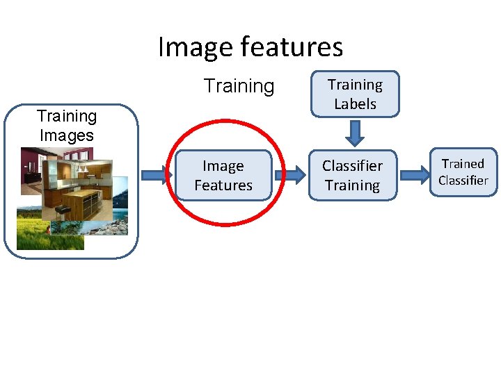 Image features Training Images Image Features Training Labels Classifier Training Trained Classifier 