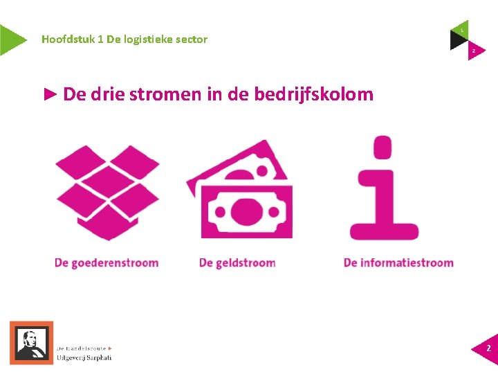 Hoofdstuk 1 De logistieke sector ► De drie stromen in de bedrijfskolom 2 