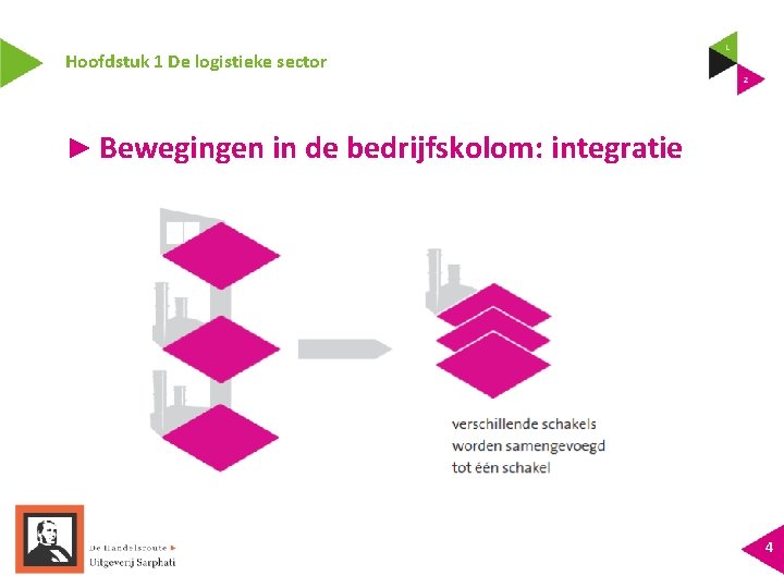 Hoofdstuk 1 De logistieke sector ► Bewegingen in de bedrijfskolom: integratie 4 