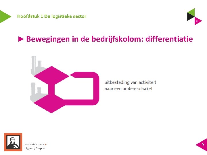 Hoofdstuk 1 De logistieke sector ► Bewegingen in de bedrijfskolom: differentiatie 5 