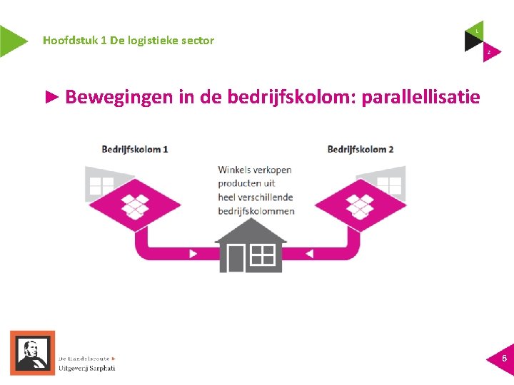 Hoofdstuk 1 De logistieke sector ► Bewegingen in de bedrijfskolom: parallellisatie 6 