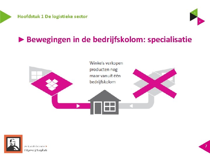 Hoofdstuk 1 De logistieke sector ► Bewegingen in de bedrijfskolom: specialisatie 7 