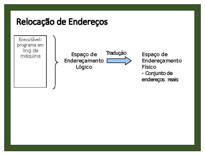 Relocação de Endereços Executável: programa em ling de máquina Tradução Espaço de Endereçamento Lógico