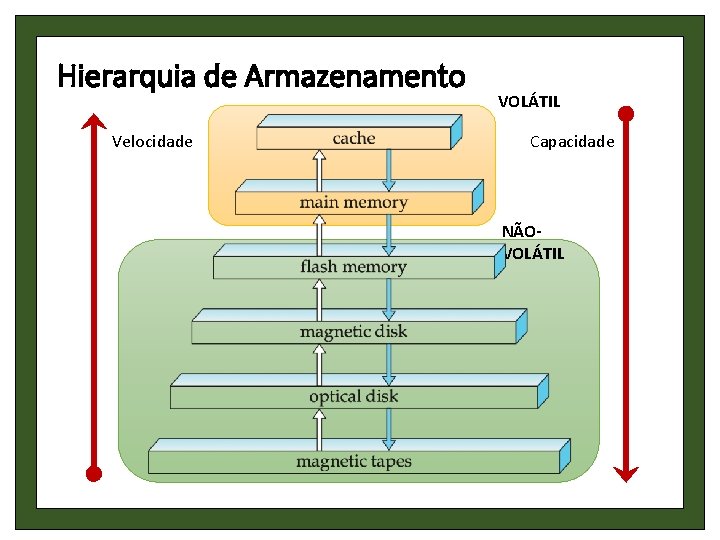 Hierarquia de Armazenamento Velocidade VOLÁTIL Capacidade NÃOVOLÁTIL 