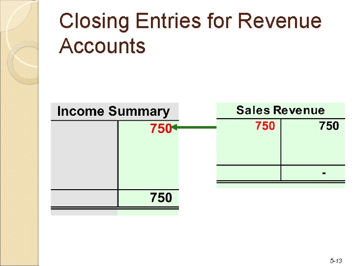 Closing Entries for Revenue Accounts 5 -13 