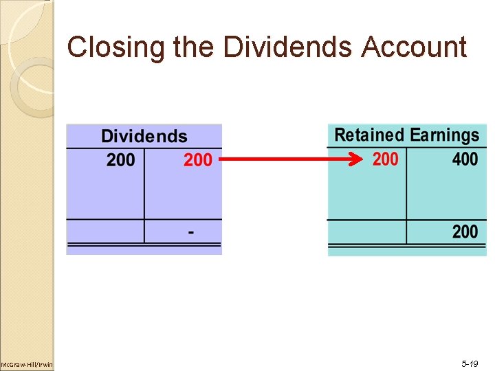 Closing the Dividends Account Mc. Graw-Hill/Irwin 5 -19 