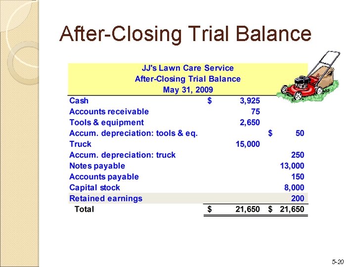 After-Closing Trial Balance 5 -20 